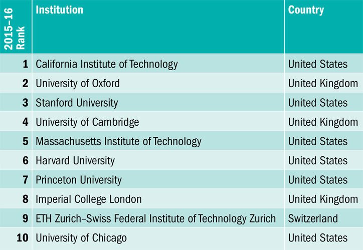 wur-2015-2016-top-10