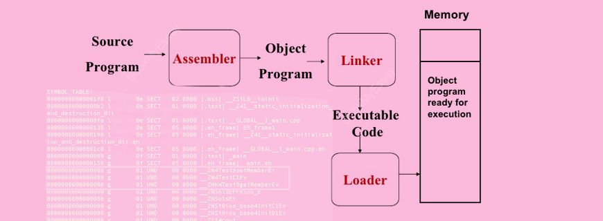 Linkers and Loaders Assignment Help