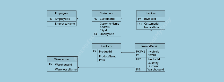 Normalization and Data Modelling Assignment Help