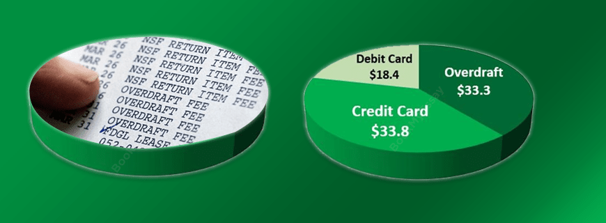 Overdrafts Assignment Help