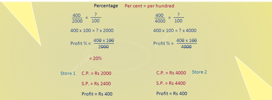 Percentage, Profit and Loss, Simple Interest Assignment Help