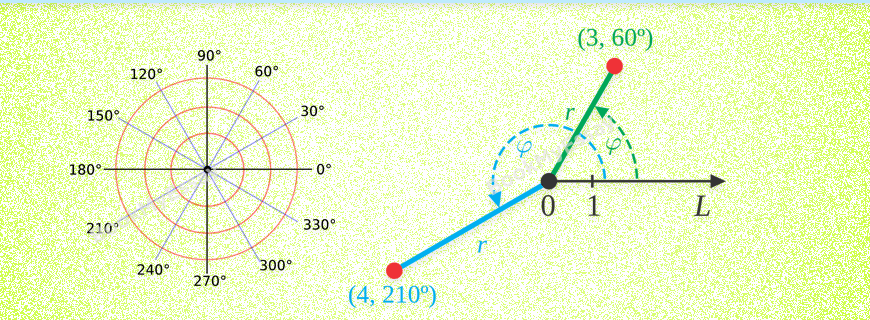 Polar Coordinates Assignment Help