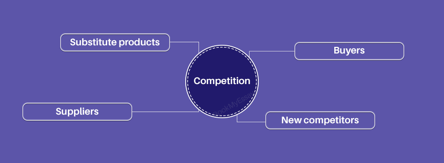Porter’s Five Forces Analysis Assignment Help