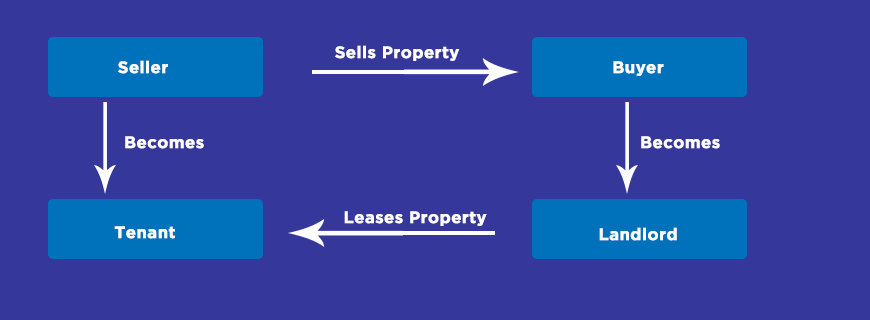 Sales and Leaseback of Non-Current Assets Assignment Help