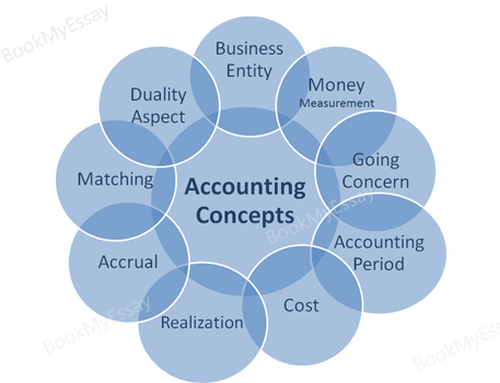 accounting-concepts-assignment-help