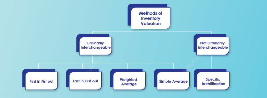 Valuation of Inventory Assignment Help
