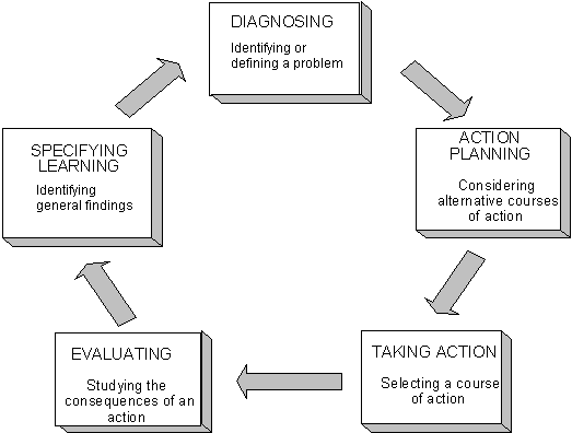Action research approach