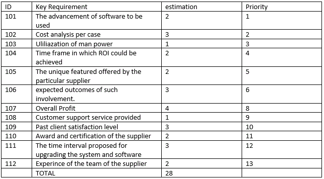 Table -2