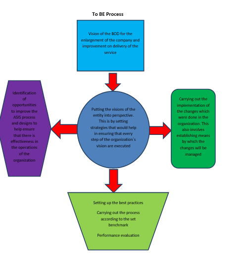 To be process