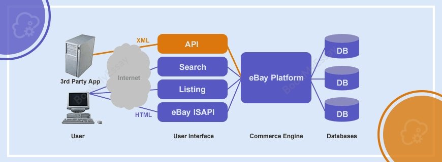 Ebay Web Services Assignment Help