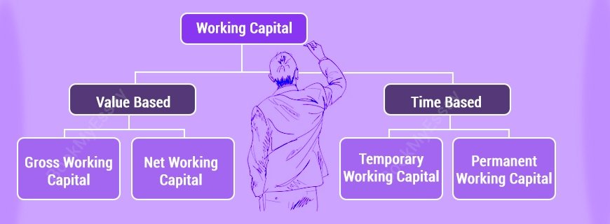 Gross and Net Working Capital Assignment Help