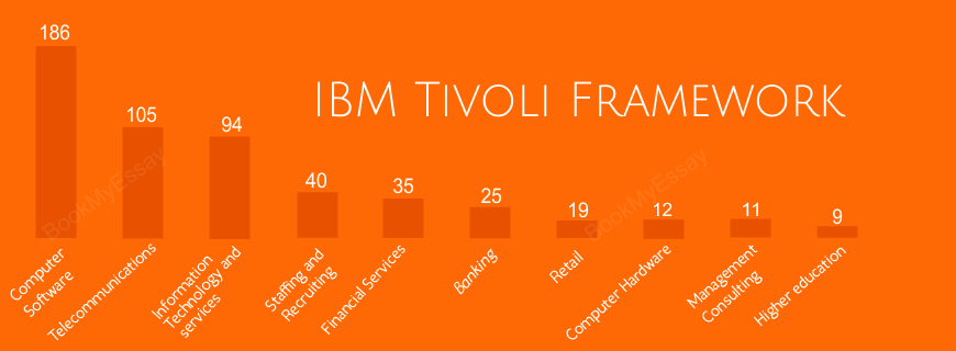 IBM Tivoli Framework Assignment Help