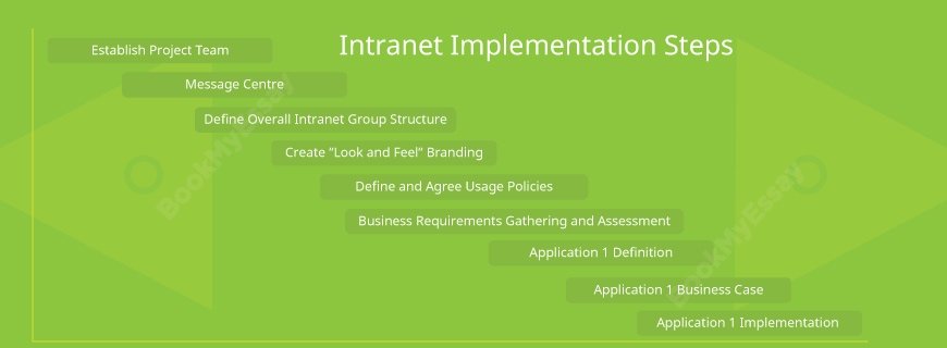 Intranet Implementation Assignment Help