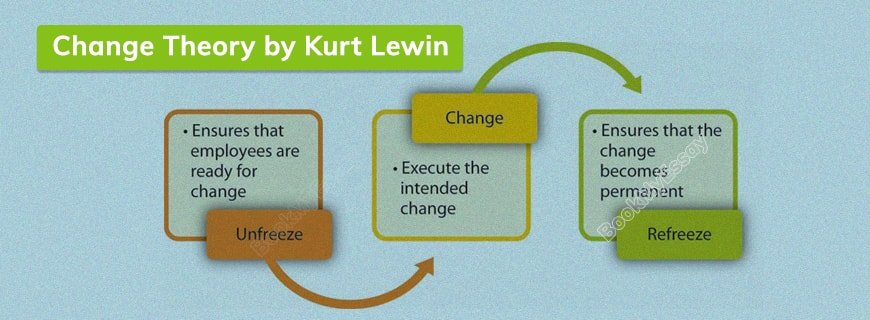 Kurt Lewin Theory of Change Assignment Help