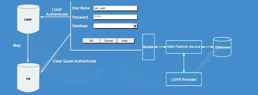 LDAP Assignment Help