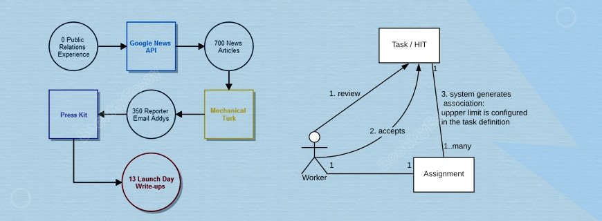 Mechanical Turk API Assignment Help