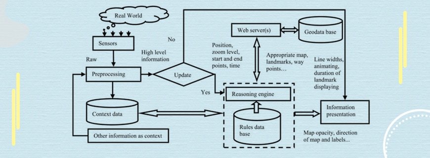 Navigation System Implementation Assignment Help