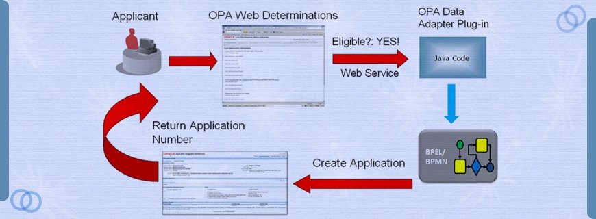 Oracle Policy Automation Assignment Help