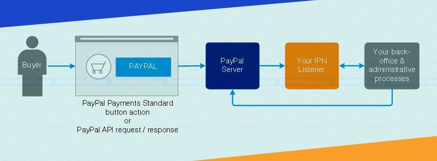 PayPal API Assignment Help