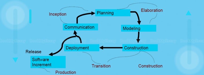 Rational Unified Process Assignment Help