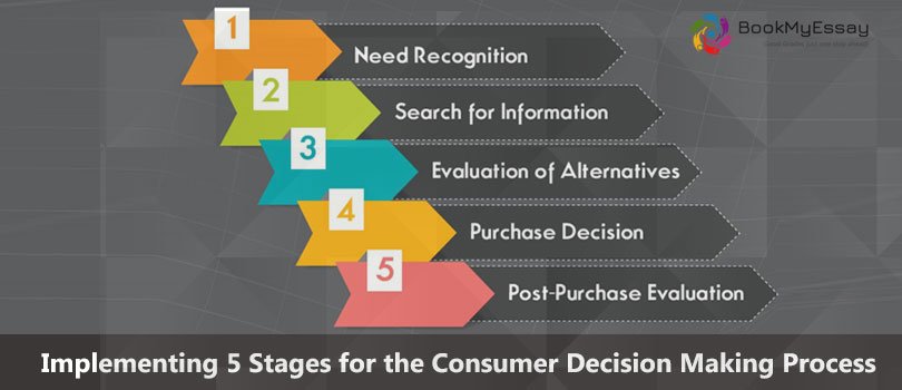 Implementing 5 Stages For The Consumer Decision Making Process