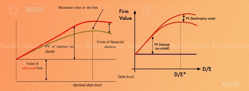 Trade-off Theory Assignment Help