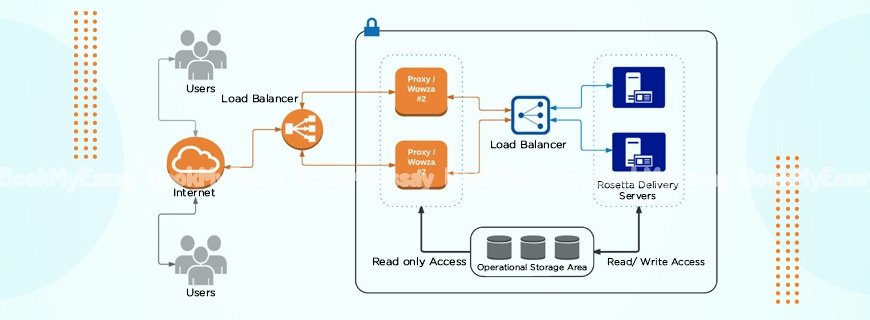 WowZa Media Server Assignment Help