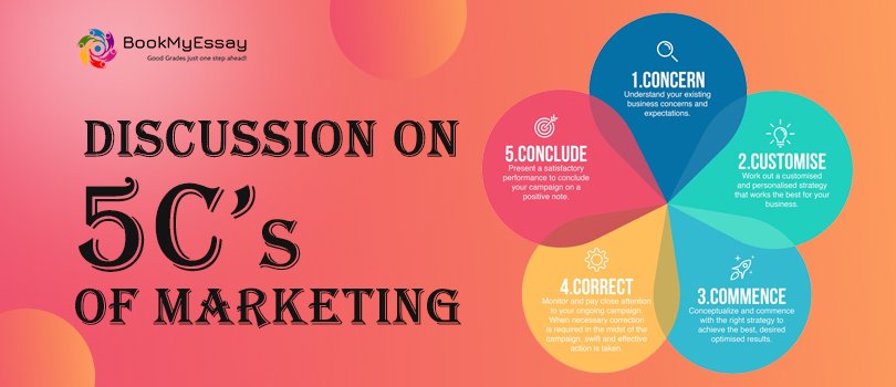 Discussion-on-the-5Cs-of-Marketing