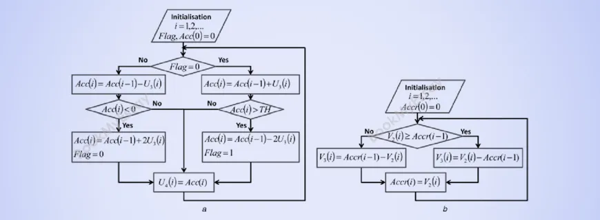 Adaptive Algorithm Assignment Help