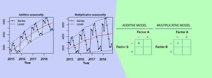 Additive and Multiplicative Models Assignment Help