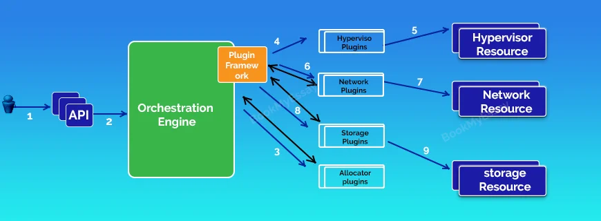 Apache CloudStack Assignment Help