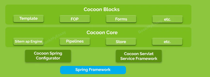 Apache Cocoon Assignment Help