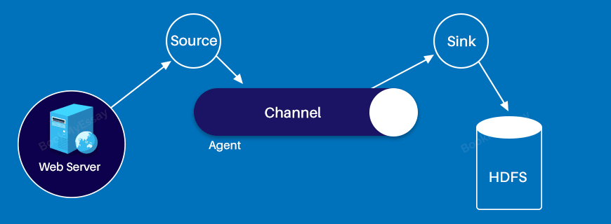 Apache Flume Assignment Help
