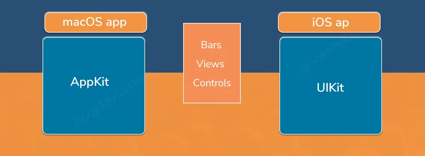 Apple UIKit Framework Assignment Help