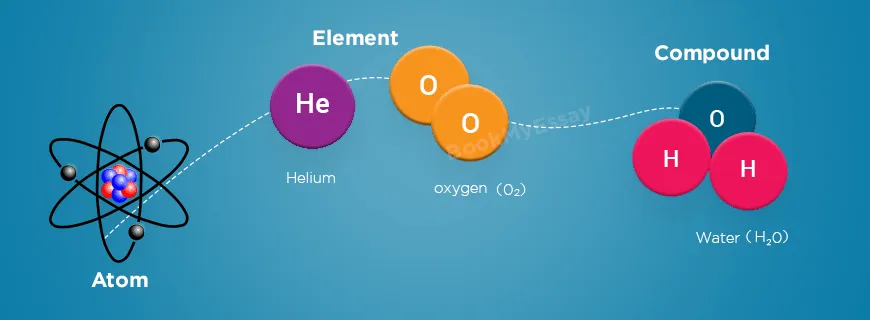 Atoms, Elements and Compounds Assignment Help