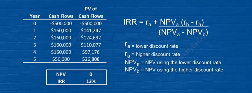 Calculation of NPV and IRR Assignment Help