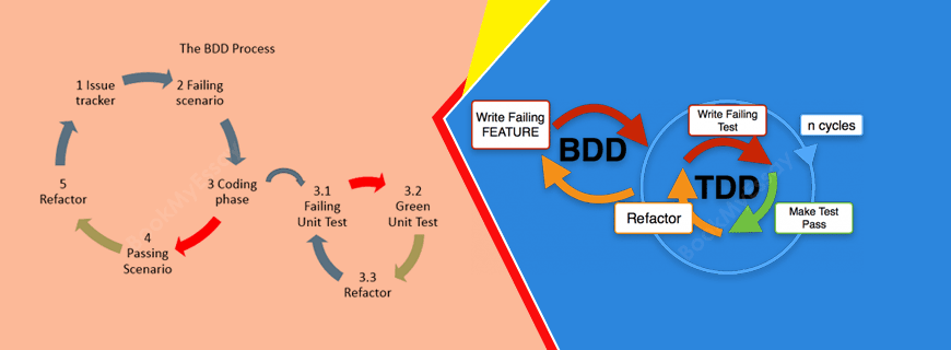 Behavior Driven Development (BDD) Assignment Help