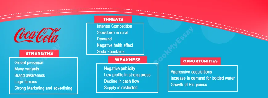 Coco Cola SWOT Assignment Help