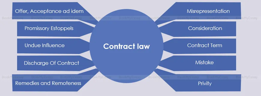 Contract Law Case Study Help