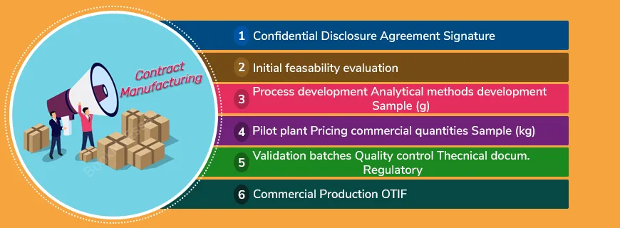 Contract Manufacturing Assignment Help