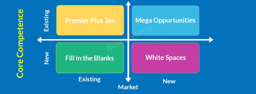 Core Competencies – Use Prahalad and Hamel’s Core Competencies Analysis