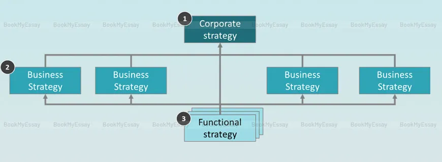 Corporate Strategy Assignment Help