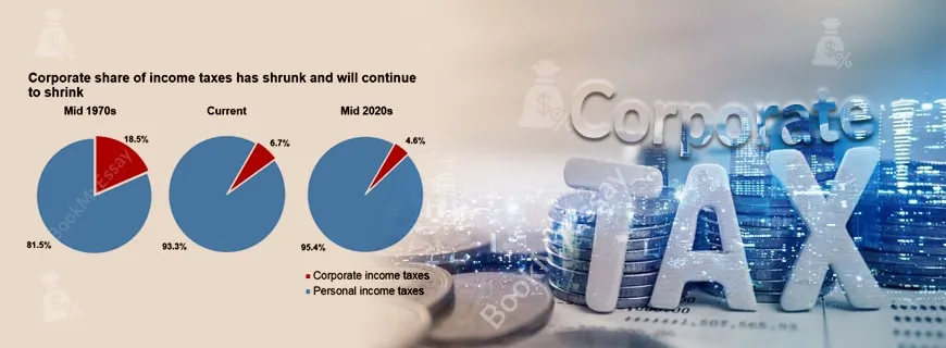 Corporate Taxes Assignment Help