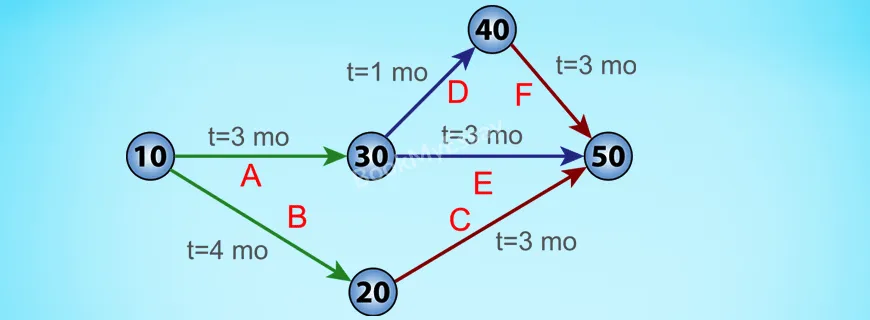 Critical Path Analysis Assignment Help