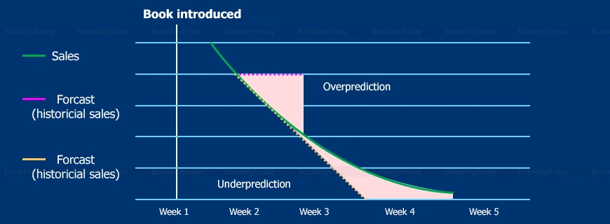 Demand Forecast Assignment Help