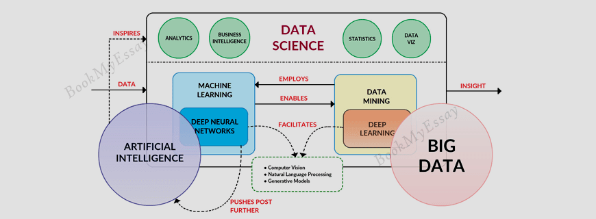 Data Science and Artificial Intelligence Assignment Help