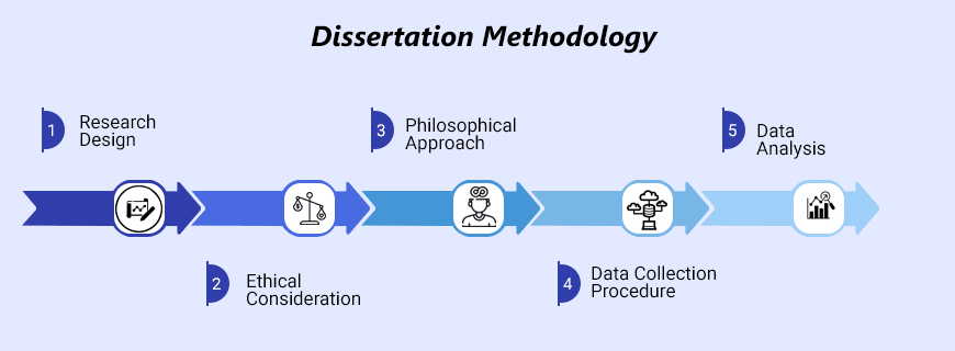 Dissertation Methodology Help