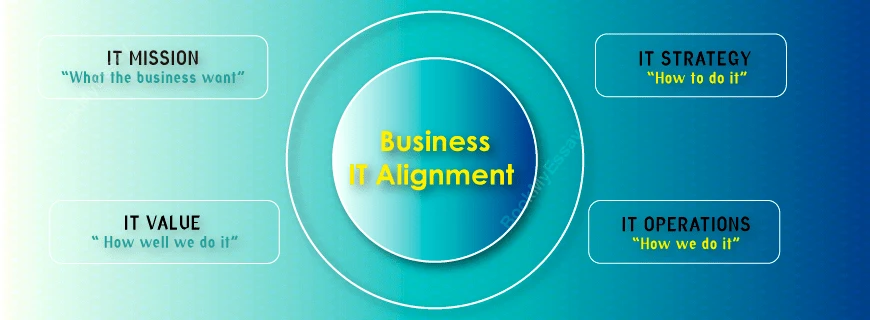 Business IT Alignment Assignment Help