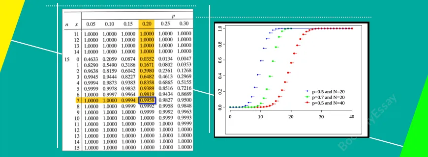 Cumulative Binomial Probabilities Assignment Help