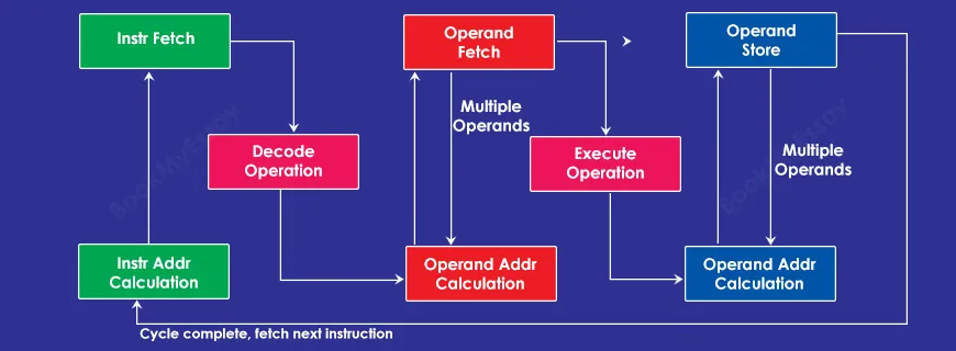 Fetch Execute Cycle Assignment Help